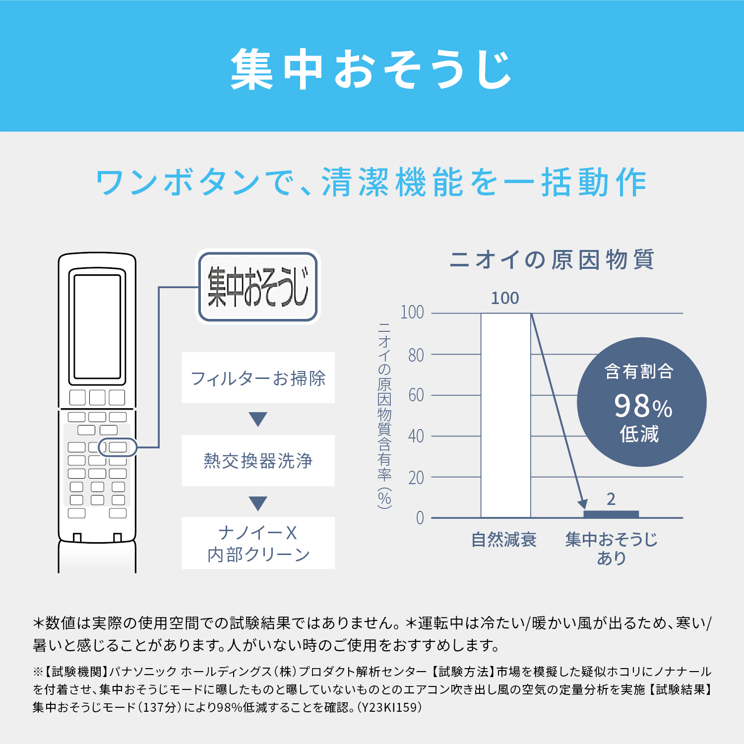 Panasonic 10畳用エアコン　エコナビ・ナノイー搭載モデル　標準取付工事込み　リサイクルショップ宮崎屋住吉店22.6.30　ｙ 配達専用】Panasonic 【Eolia】ナノイーX（9.6兆）搭載スタンダード