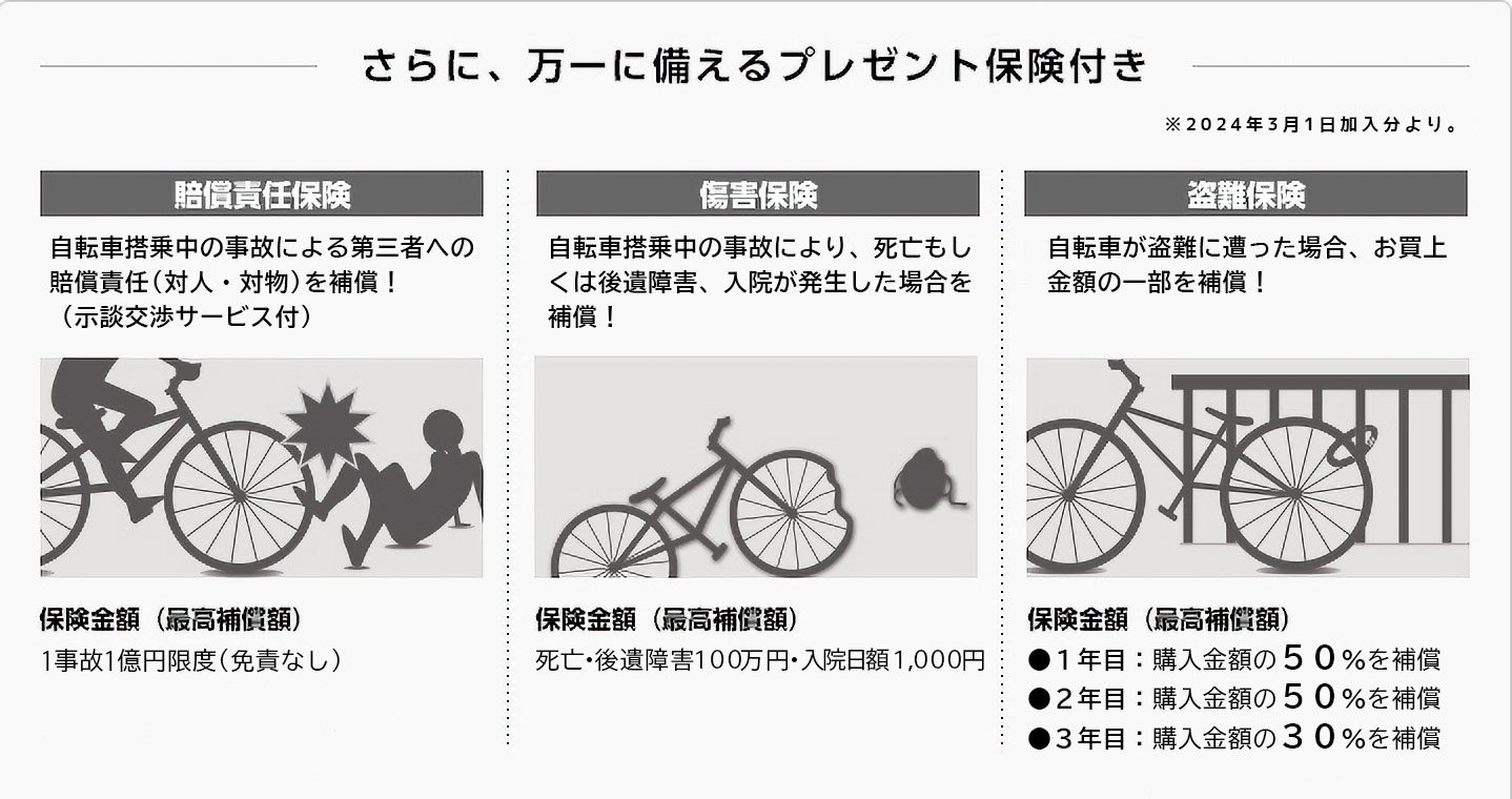 さらに、万一に備えるプレゼント保険付き　※2024年3月1日新規加入分より。　賠償責任保険 自転車搭乗中の事故による第三者への賠償責任（対人・対物）を補償！（示談交渉サービス付） 保険金額（最高補償額）1事故1億円限度(免責なし) ※あんしんパックプレミアム型は1事故5億円限度(免責なし)　傷害保険 自転車搭乗中の事故により、死亡もしくは後遺障害、入院が発生した場合を補償 保険金額（最高補償額）死亡・後遺障害100万円・入院日額1,000円　盗難保険 自転車が盗難に遭った場合、お買上金額の一部を補償！ 保険金額（最高補償額）●1年目：購入金額の50%を補償 ●2年目：購入金額の50%を補償 ●3年目：購入金額の30%を補償