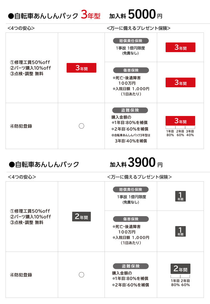あんしんパック内容