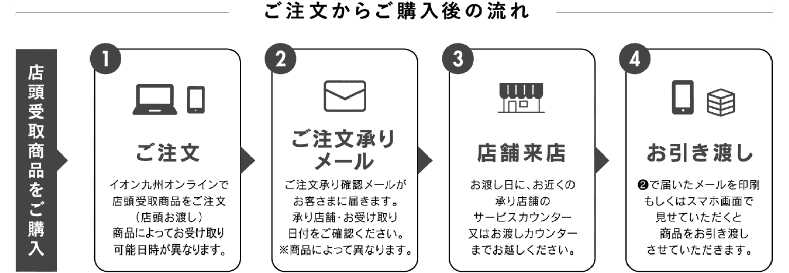 ご注文からご購入の流れ