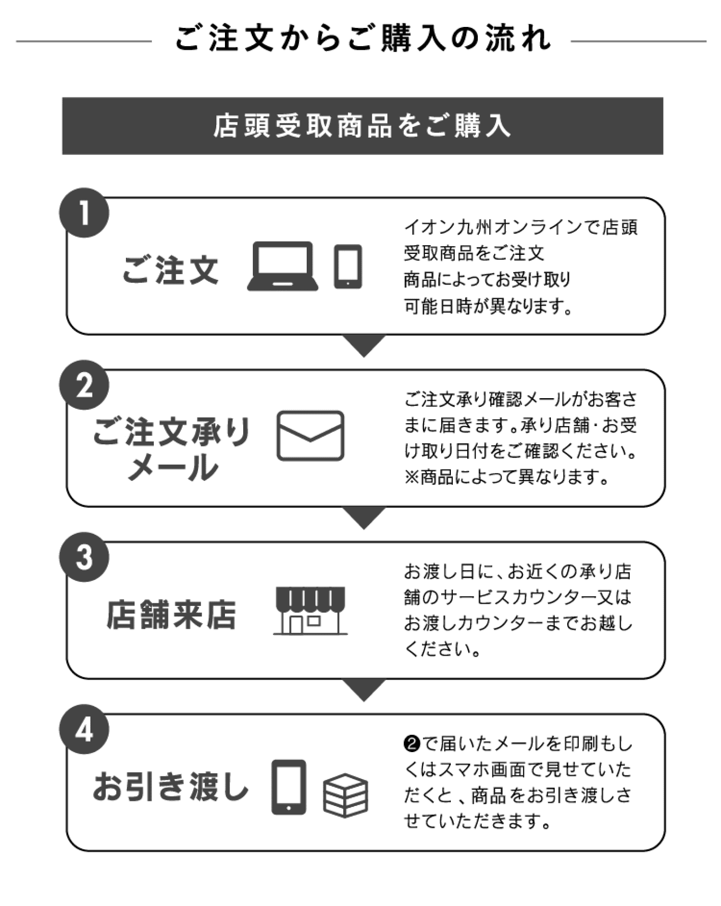 ご注文からご購入の流れ