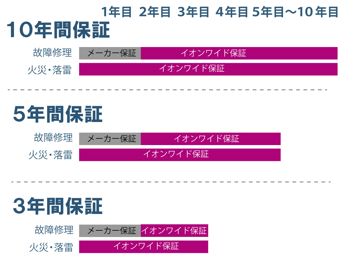 保証期間