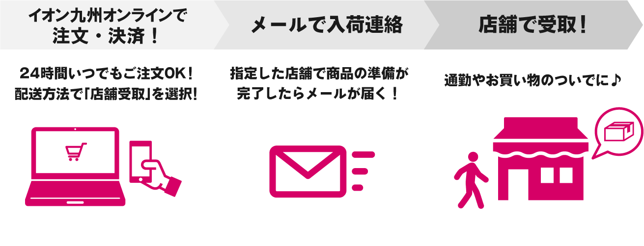 店舗受取の簡単な流れの説明