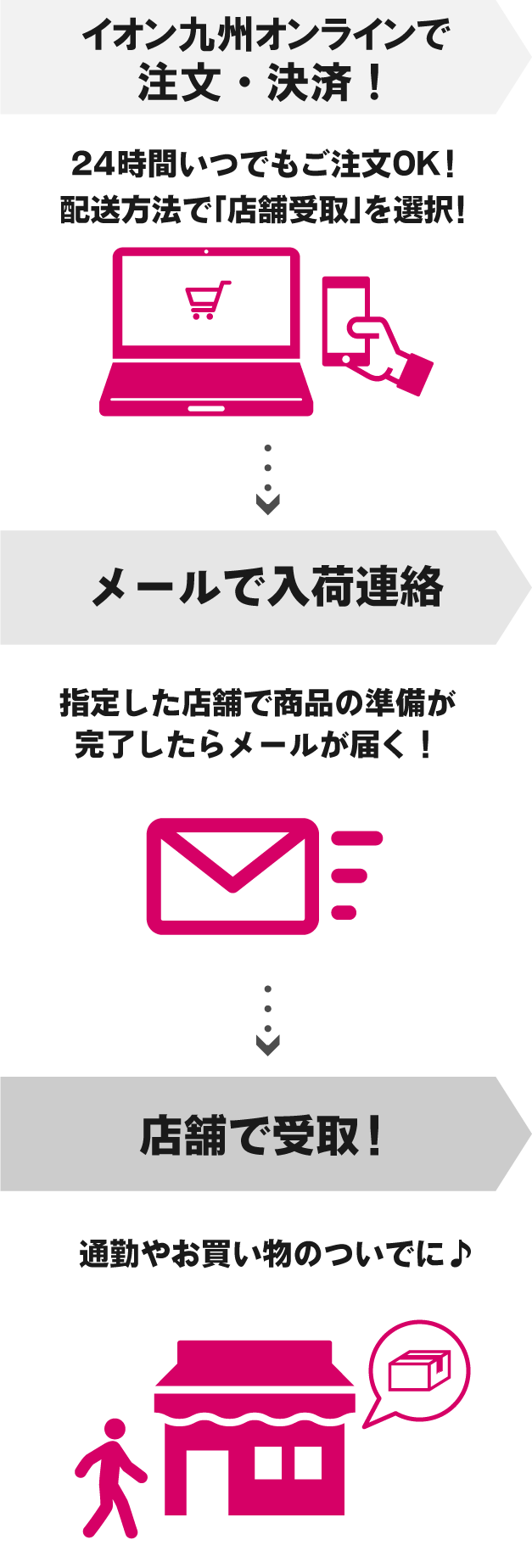 店舗受取の簡単な流れの説明