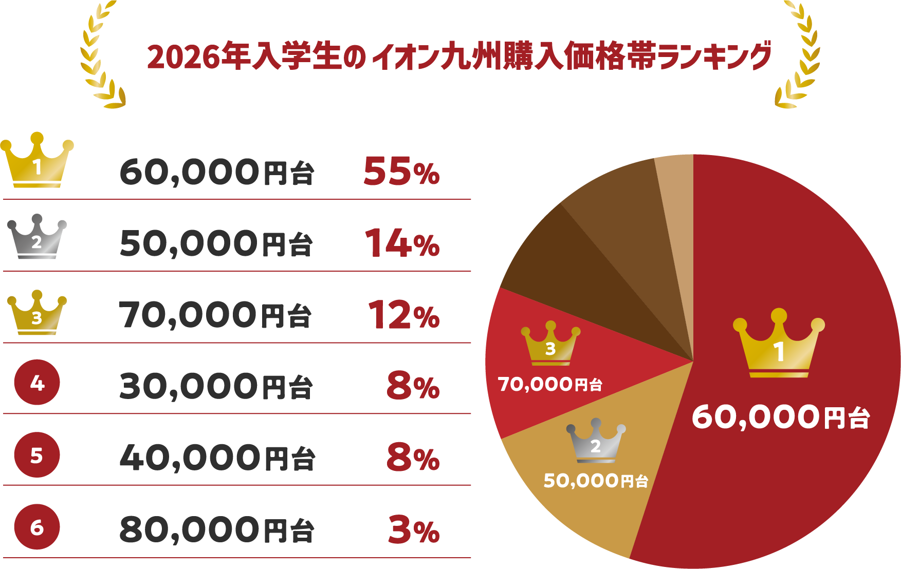 2026年入学生のイオン九州購入価格帯ランキング