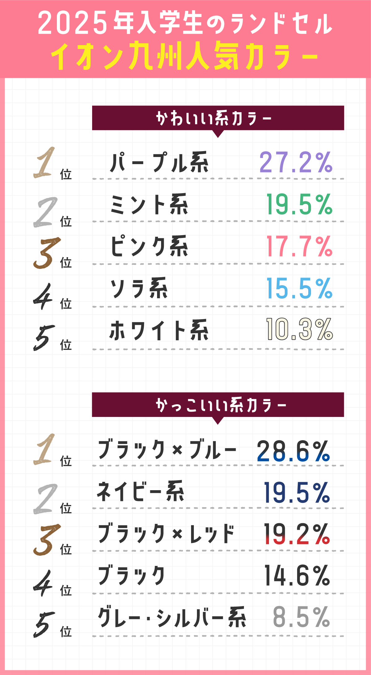 昨年入学生のランドセル イオン九州人気カラー