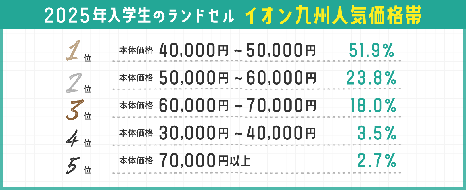 昨年入学生のランドセル イオン九州人気価格帯