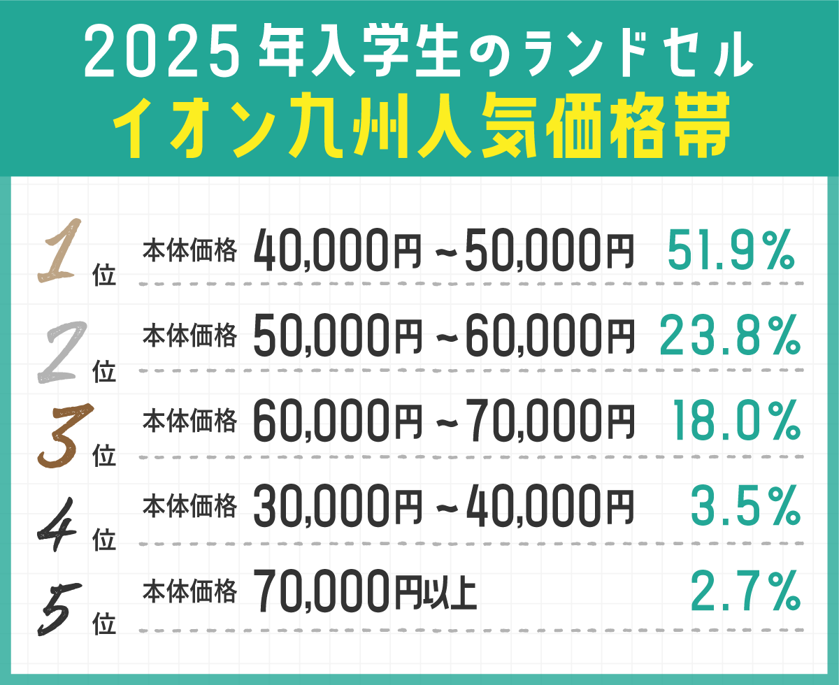 昨年入学生のランドセル イオン九州人気価格帯