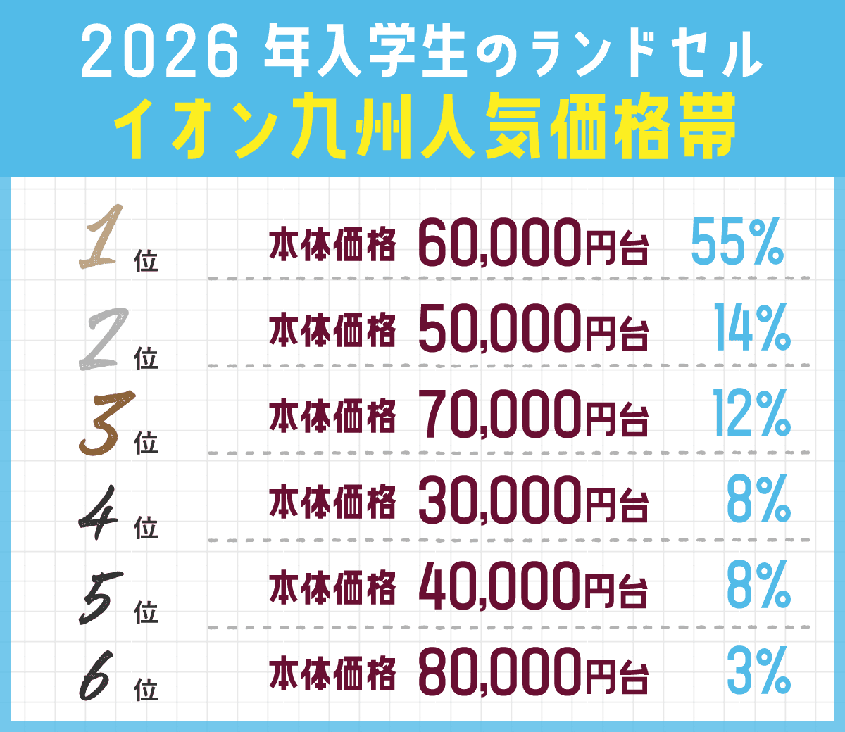 2026年入学生のランドセル イオン九州人気価格帯